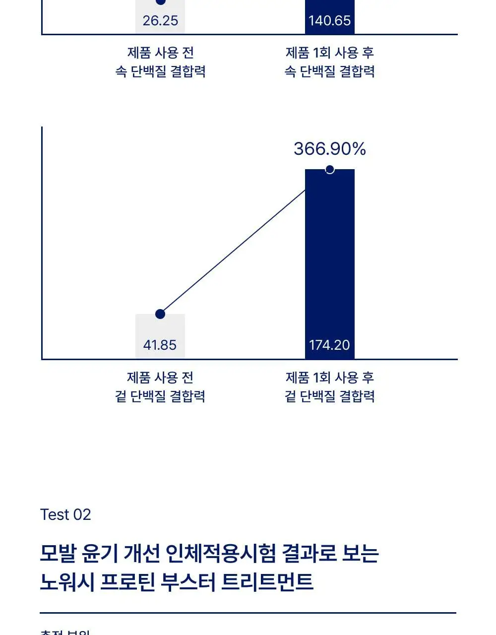 [단백질 결합] 바이오가 노워시 프로틴 부스터 트리트먼트 메티오닌 300ml (단품/기획+샴푸 50 ml) 상세페이지 11
